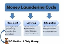 Money Laundering Cycle - Principle Layering Integration