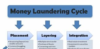 Money Laundering Cycle - Principle Layering Integration