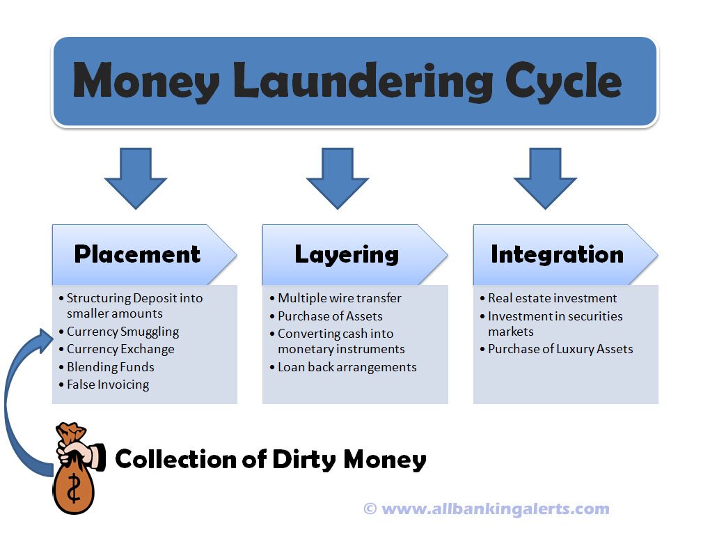 What Is Money Laundering Three Methods Or Stages In Money Laundering