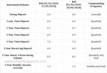 Latest Interest Rates on Post Office Small Saving Schemes for April May June 2018